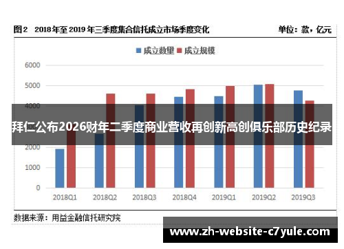 拜仁公布2026财年二季度商业营收再创新高创俱乐部历史纪录